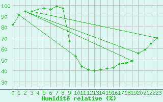 Courbe de l'humidit relative pour Larkhill