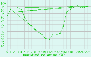 Courbe de l'humidit relative pour Bonn-Roleber