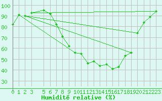 Courbe de l'humidit relative pour Retie (Be)