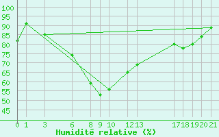 Courbe de l'humidit relative pour Fister Sigmundstad