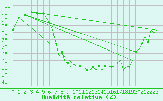 Courbe de l'humidit relative pour Benson