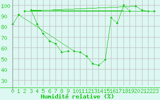 Courbe de l'humidit relative pour Straubing