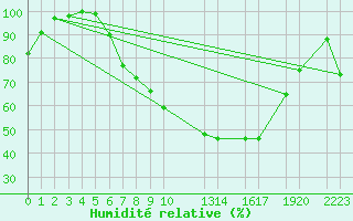 Courbe de l'humidit relative pour Diepenbeek (Be)