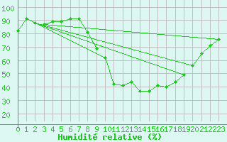 Courbe de l'humidit relative pour Xonrupt-Longemer (88)