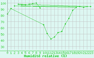 Courbe de l'humidit relative pour Dax (40)