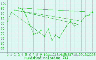 Courbe de l'humidit relative pour Boltenhagen