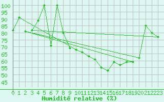 Courbe de l'humidit relative pour Spa - La Sauvenire (Be)