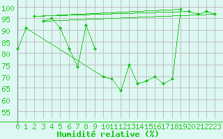 Courbe de l'humidit relative pour Tirgoviste