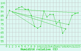 Courbe de l'humidit relative pour vila