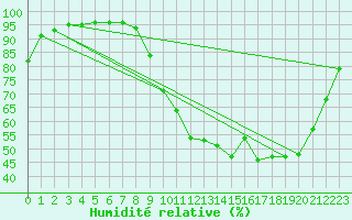Courbe de l'humidit relative pour Lignerolles (03)