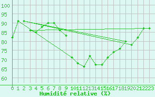 Courbe de l'humidit relative pour Churanov
