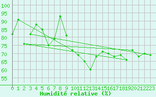 Courbe de l'humidit relative pour Naluns / Schlivera