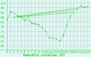 Courbe de l'humidit relative pour Logrono (Esp)