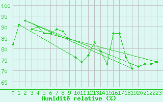 Courbe de l'humidit relative pour Osterfeld