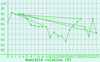 Courbe de l'humidit relative pour Brest (29)
