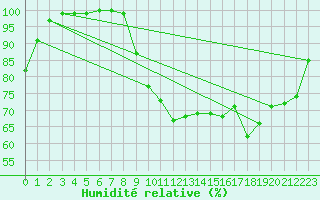 Courbe de l'humidit relative pour Doctor Petru Groza