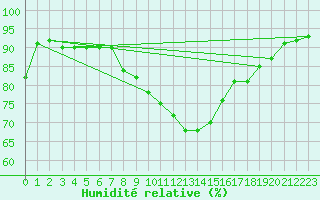 Courbe de l'humidit relative pour Werl