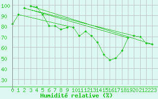 Courbe de l'humidit relative pour Aarhus Syd