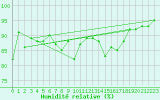 Courbe de l'humidit relative pour Ble / Mulhouse (68)