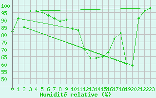 Courbe de l'humidit relative pour Davos (Sw)