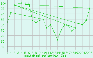 Courbe de l'humidit relative pour Shawbury