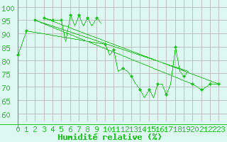 Courbe de l'humidit relative pour Hawarden