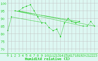 Courbe de l'humidit relative pour Mersin