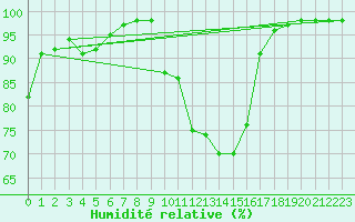 Courbe de l'humidit relative pour Rmering-ls-Puttelange (57)