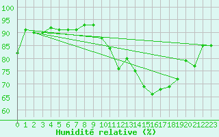 Courbe de l'humidit relative pour Plaffeien-Oberschrot