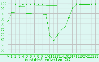 Courbe de l'humidit relative pour Schpfheim