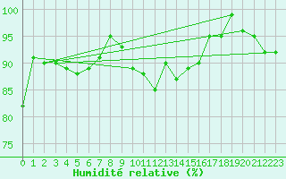Courbe de l'humidit relative pour Eisenach