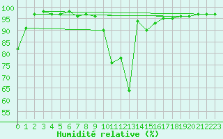 Courbe de l'humidit relative pour Neuhaus A. R.