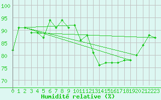 Courbe de l'humidit relative pour Le Talut - Belle-Ile (56)