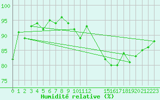 Courbe de l'humidit relative pour Florennes (Be)