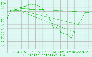 Courbe de l'humidit relative pour Saint-Quentin (02)