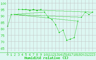 Courbe de l'humidit relative pour Chivres (Be)