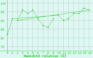 Courbe de l'humidit relative pour Dole-Tavaux (39)