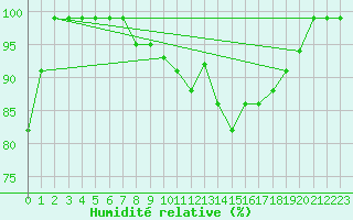 Courbe de l'humidit relative pour Einsiedeln