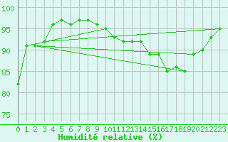 Courbe de l'humidit relative pour Bourganeuf (23)