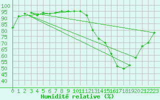 Courbe de l'humidit relative pour Anglars St-Flix(12)