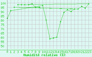 Courbe de l'humidit relative pour Hoydalsmo Ii