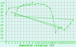 Courbe de l'humidit relative pour Spa - La Sauvenire (Be)