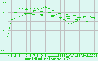 Courbe de l'humidit relative pour Lyon - Saint-Exupry (69)