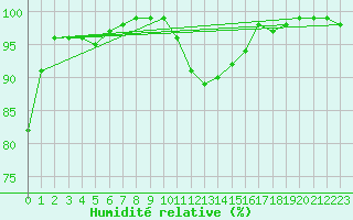 Courbe de l'humidit relative pour Chamonix-Mont-Blanc (74)