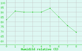 Courbe de l'humidit relative pour Sion (Sw)