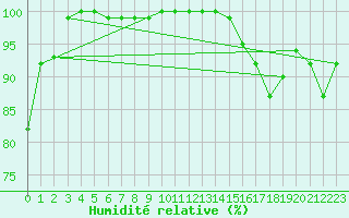Courbe de l'humidit relative pour Agassiz