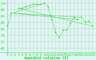 Courbe de l'humidit relative pour Herstmonceux (UK)