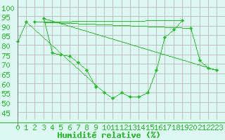 Courbe de l'humidit relative pour Vaduz