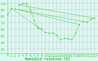 Courbe de l'humidit relative pour Mhleberg