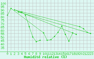 Courbe de l'humidit relative pour Ile du Levant (83)